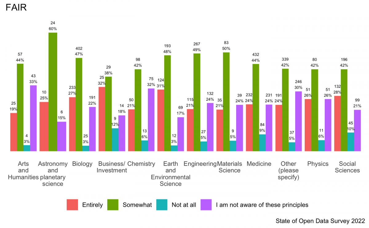 The State of Open Data 2022: FAIR awareness, practice, and perceptions ...