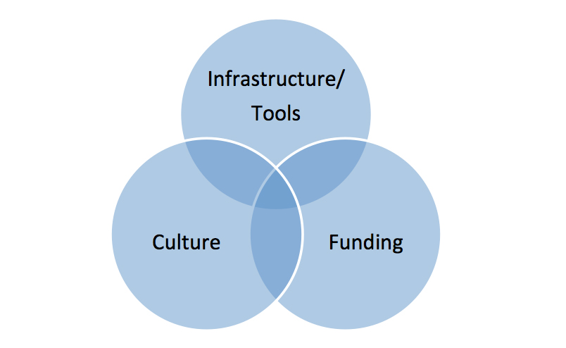 Factors influencing RDM take up