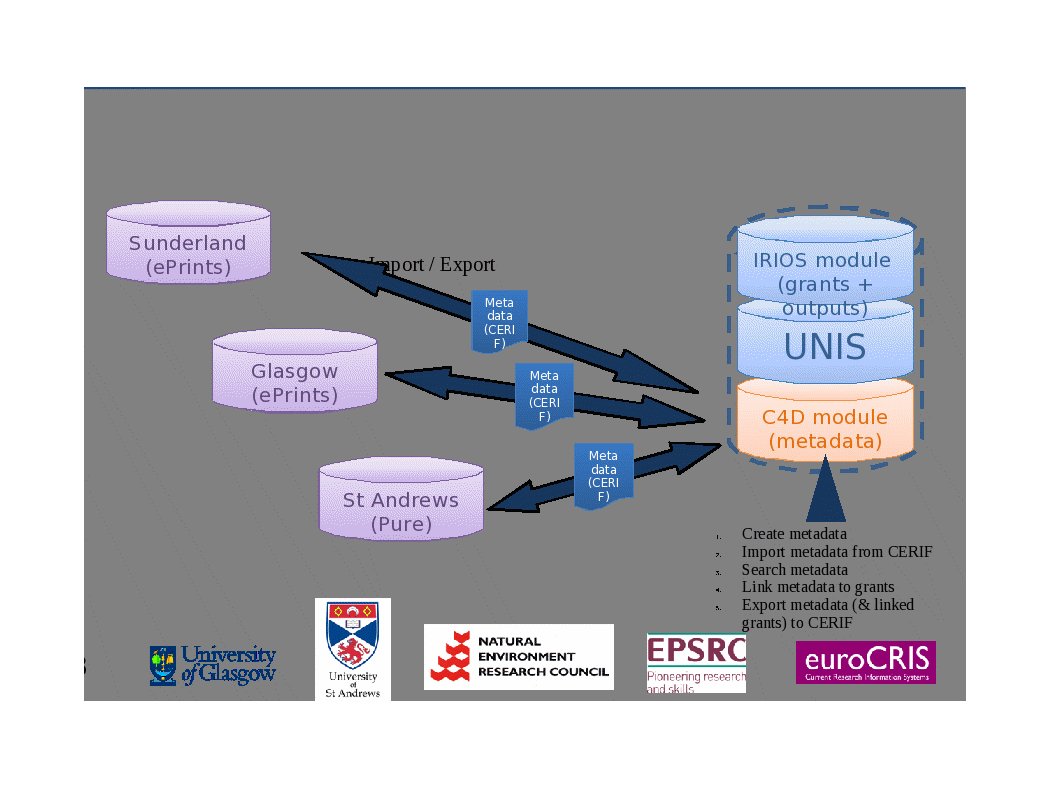 Architecture incorporating CERIF metadata with other institutional systems by the C4D project