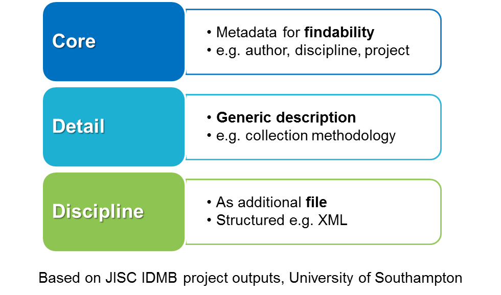 The three tier metadata model adopted by Research Data @Essex